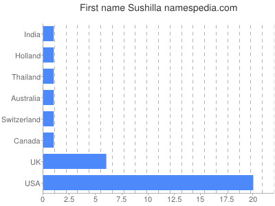 prenom Sushilla