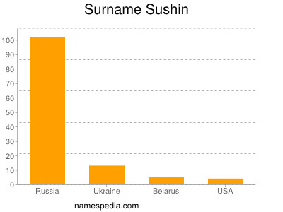 Familiennamen Sushin