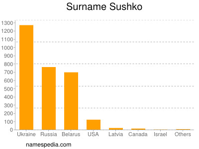 Familiennamen Sushko