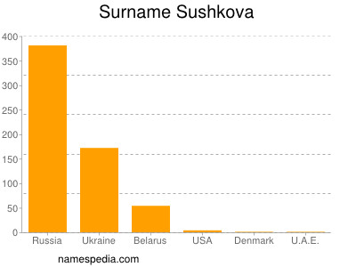 nom Sushkova