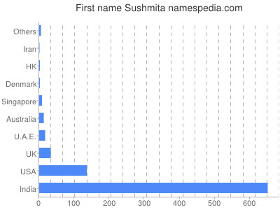 Given name Sushmita