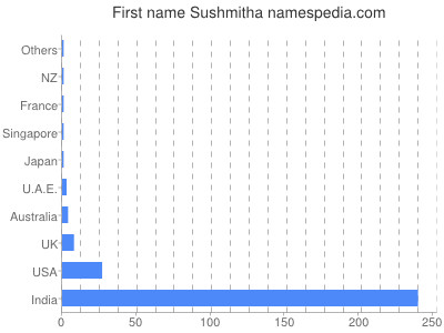 Given name Sushmitha