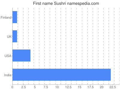 Vornamen Sushri