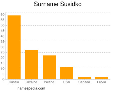 Familiennamen Susidko