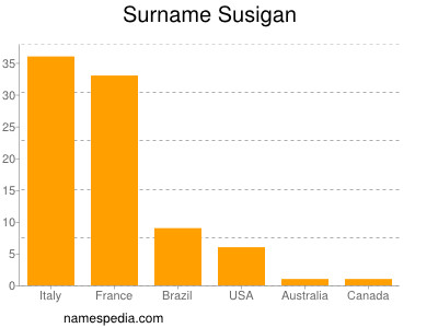 Familiennamen Susigan