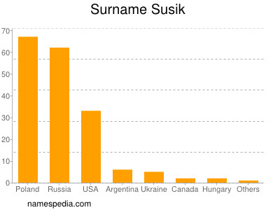 Familiennamen Susik