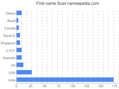 Vornamen Susil