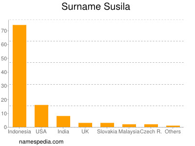 Surname Susila