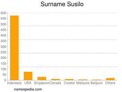 Surname Susilo
