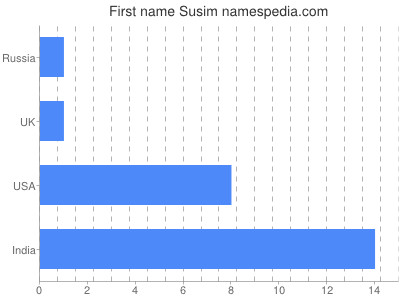 Vornamen Susim