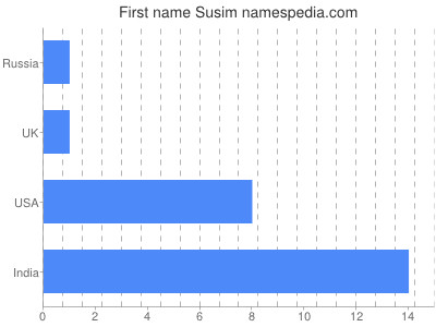 prenom Susim