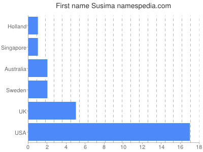 Vornamen Susima