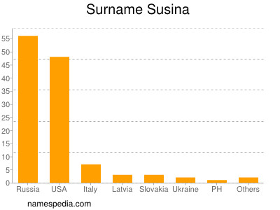 Familiennamen Susina
