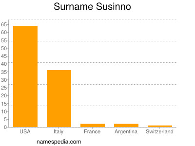Surname Susinno