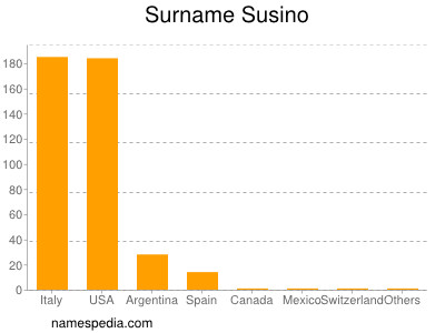 Familiennamen Susino