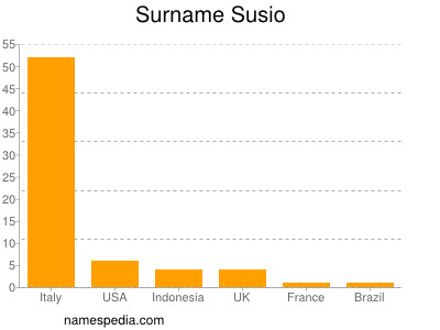 Familiennamen Susio