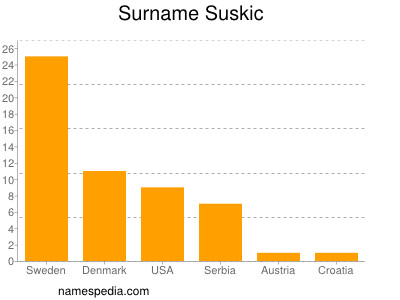 Familiennamen Suskic