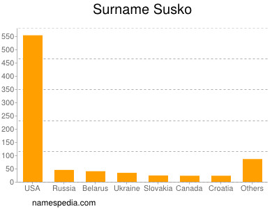 nom Susko