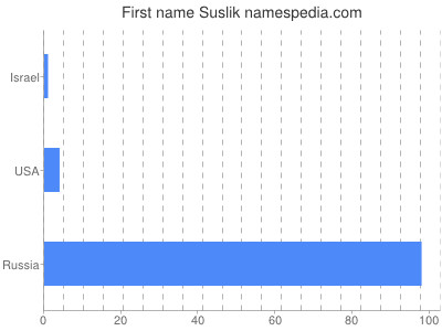 Vornamen Suslik