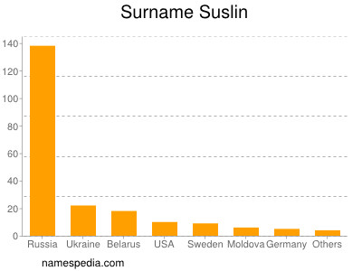 Familiennamen Suslin
