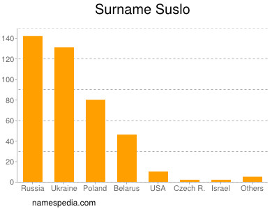 Familiennamen Suslo