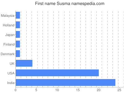 Vornamen Susma