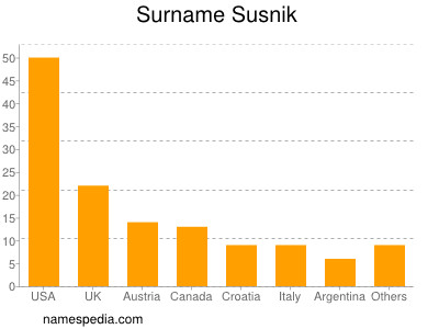 Familiennamen Susnik