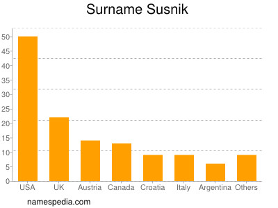 nom Susnik