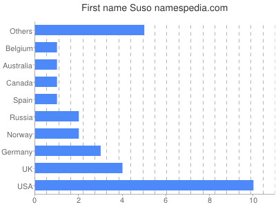 Vornamen Suso