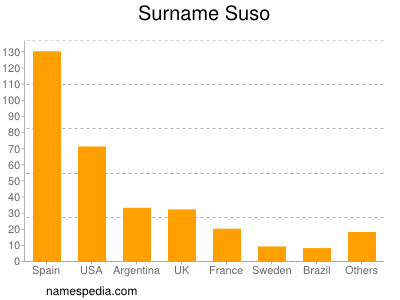 Familiennamen Suso