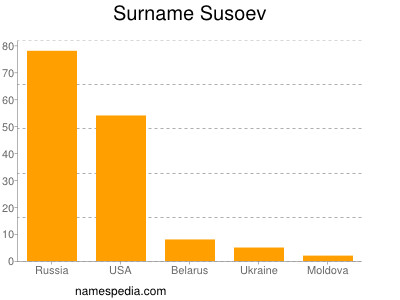 Surname Susoev