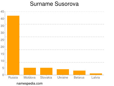 Familiennamen Susorova