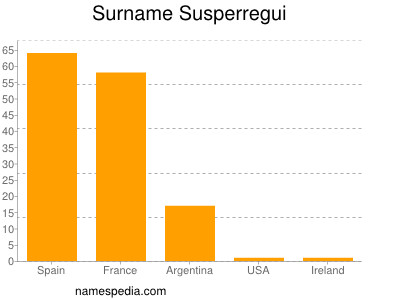 Familiennamen Susperregui