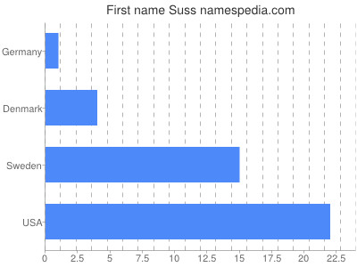 prenom Suss