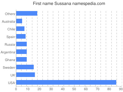 Vornamen Sussana