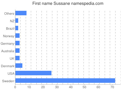 Vornamen Sussane