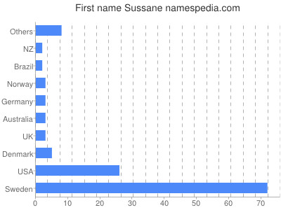 prenom Sussane