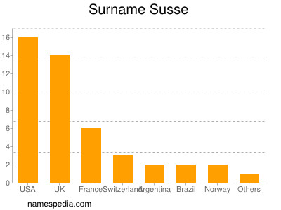 Familiennamen Susse