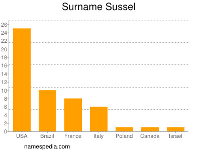 nom Sussel