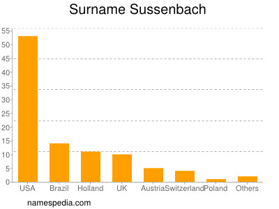 nom Sussenbach