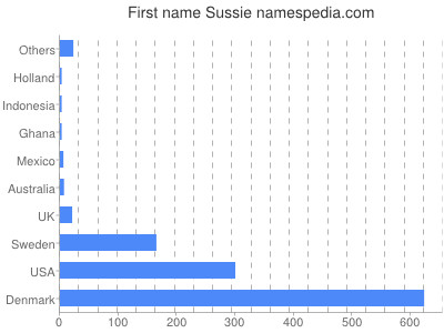 prenom Sussie