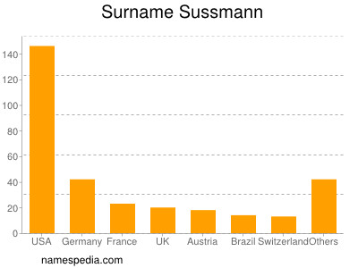 Familiennamen Sussmann