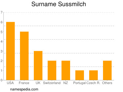 Familiennamen Sussmilch