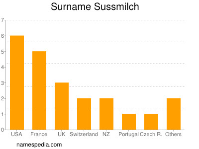 nom Sussmilch