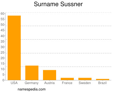 Familiennamen Sussner