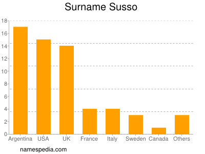 Familiennamen Susso