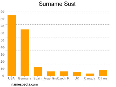 Surname Sust