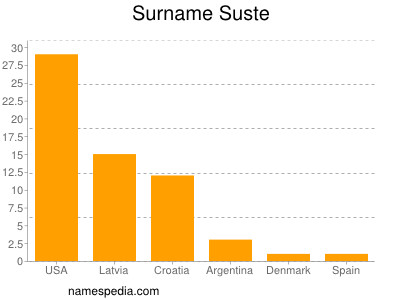 Familiennamen Suste