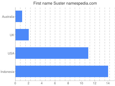 Vornamen Suster