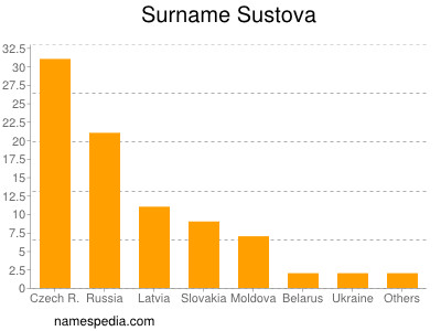 Familiennamen Sustova